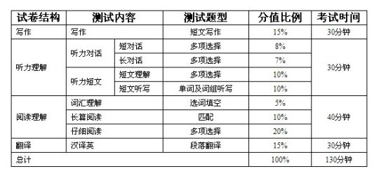 2013年6月cet6考试题型及分值比例