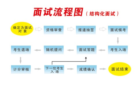 2014年国家公务员考试面试流程图