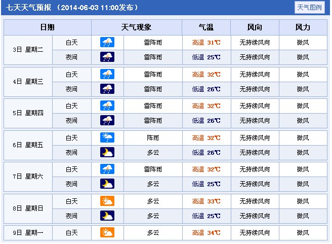 2014年广东省揭阳高考天气预报