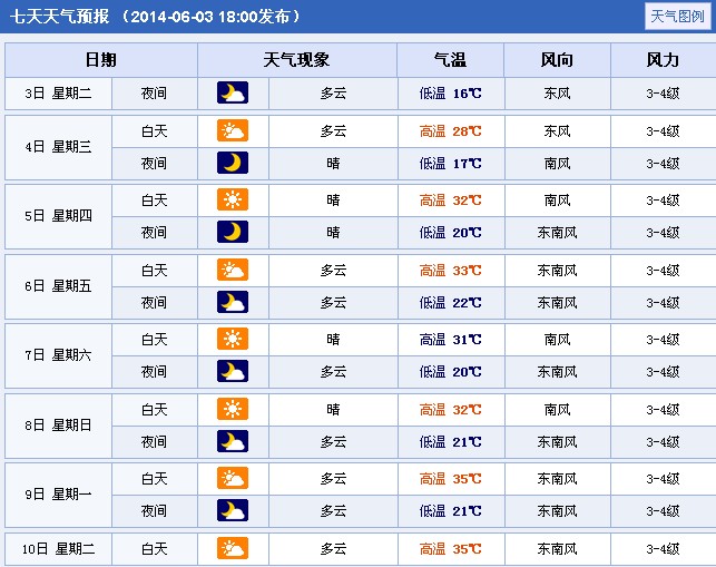 2014年江苏徐州高考天气预报