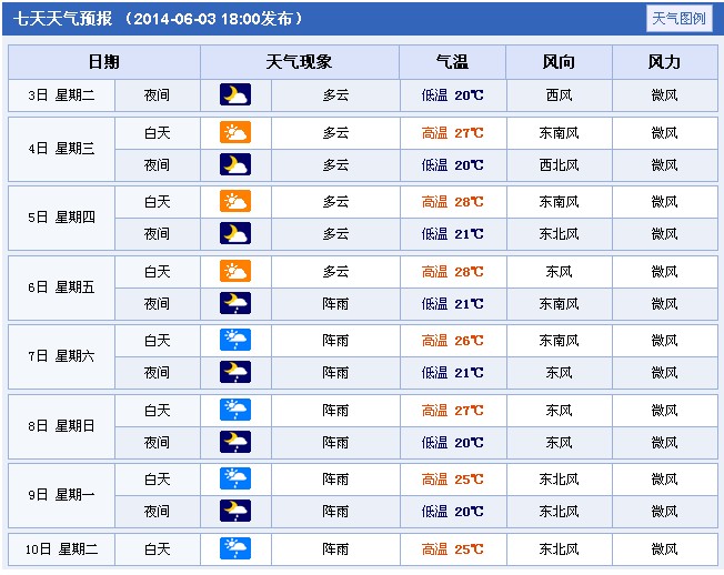 2014年浙江台州高考天气预报