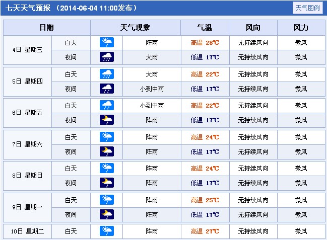 2014年云南曲靖高考天气预报