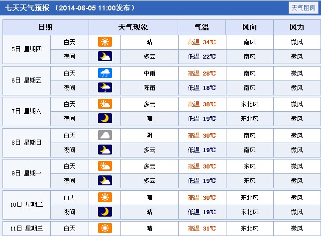 2014年河北廊坊高考期间天气预报