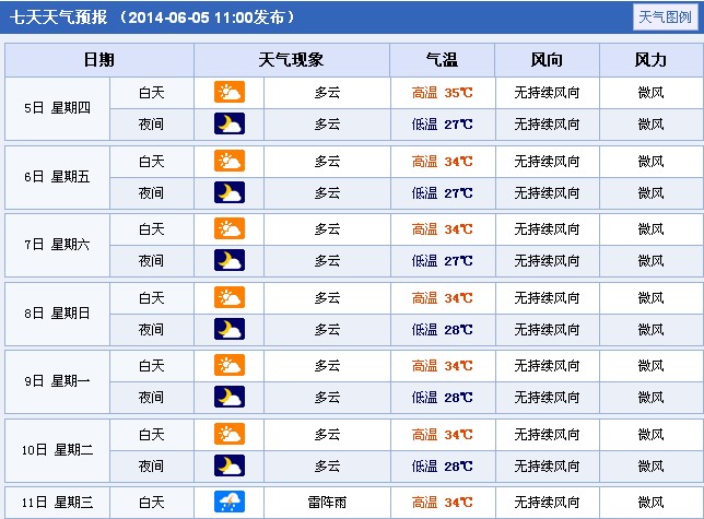 2014年海南万宁高考天气预报