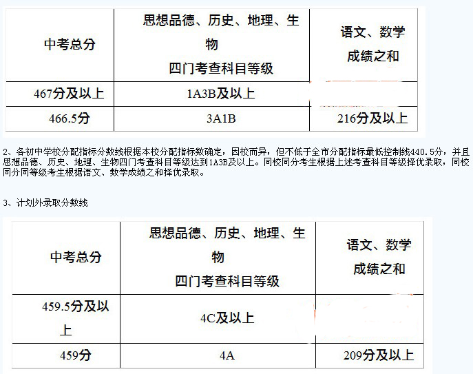 2014江苏无锡江阴高中中考录取分数线