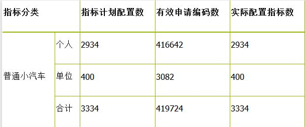 深圳增量调控系统_深圳小汽车增量调控管理细则_深圳小汽车增量调控管理信息系统