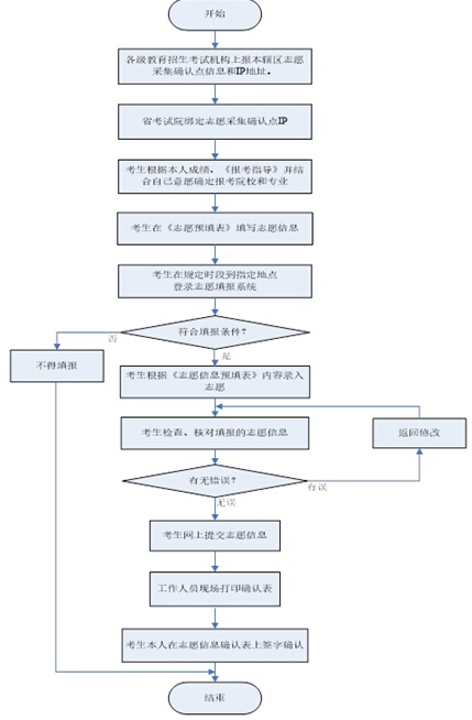 高考填报志愿流程图