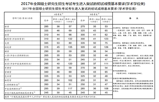 中国研究生招生信息网:2017年考研国家线发布!申请调剂3月17日开始