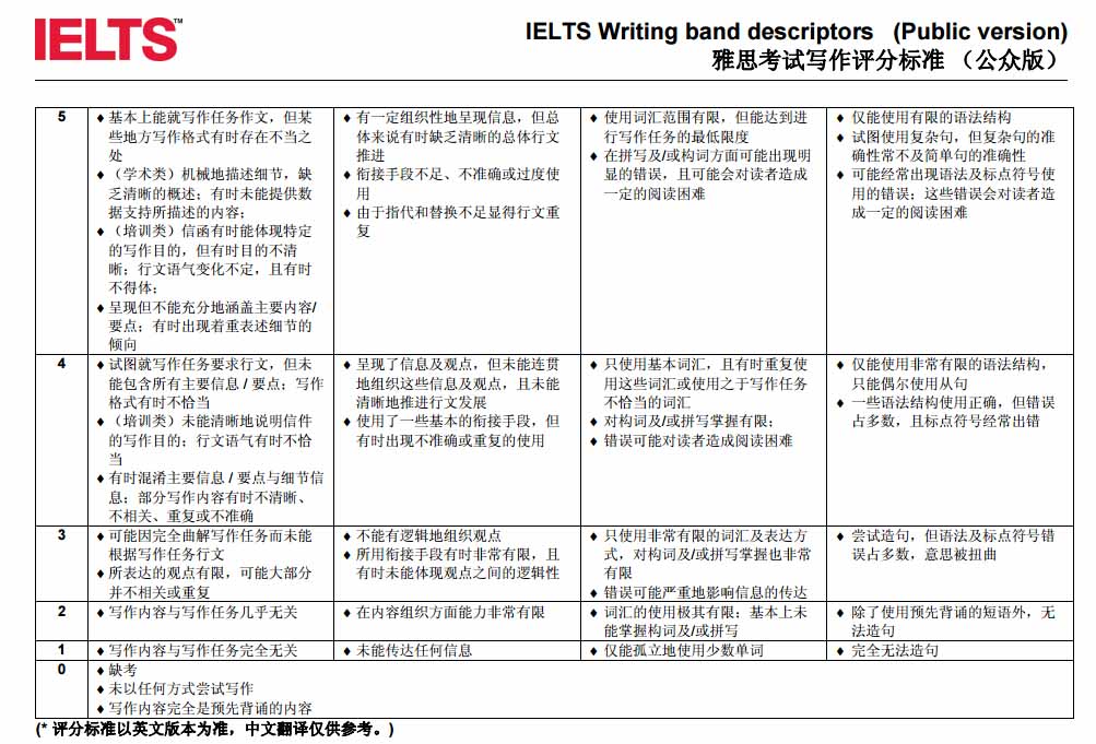 2017雅思写作评分标准