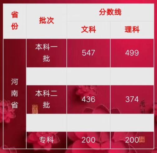 2018年河南高考分数线：一本理科分数线较去年上涨15分