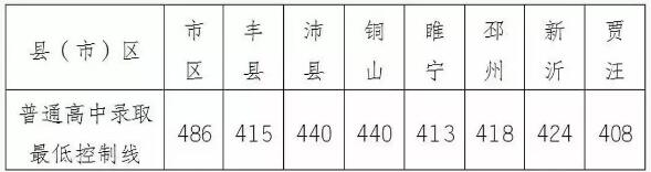 2018年江苏徐州中考录取分数线（已公布）