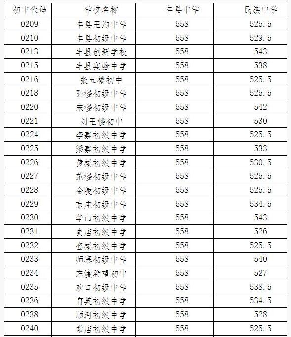 2018东莞中考录取分数线2018年江苏徐州中考录取分数线已公布