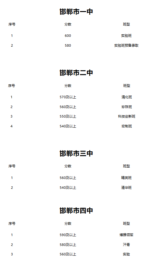 2018年河北邯郸中考分数线(已公布)