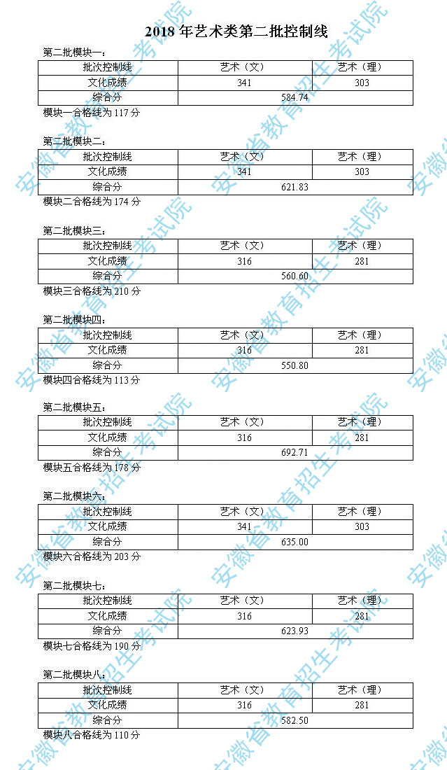 2018年安徽高考艺术类第二批录取分数线公布