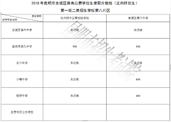 2018年昆明市主城区普高公费学位生录取分数线(定向择优生 第一批