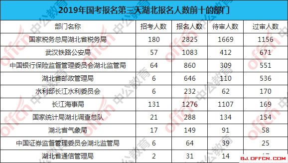 湖北公务员考试人口_如何在2019湖北省考中成功选择适合自己的职位(3)