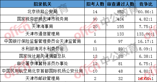 天津人口2018总人数口_天津户籍人口