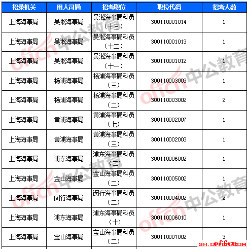 上海总人口数量2018_2018国考报名人数统计 上海6557人过审 最热竞争比460 1(2)