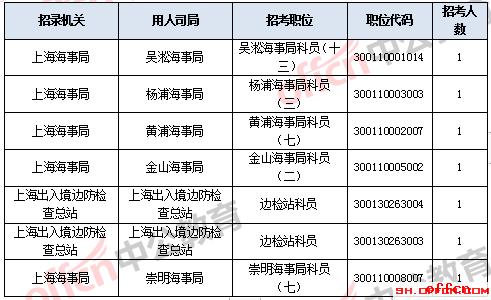 2019年上海人口数量_2019上海国考报名人数:-国家公务员局官网 上海报名人数超