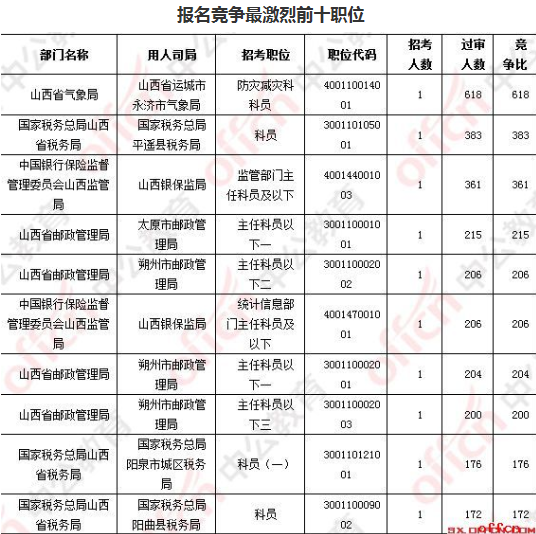 山西人口数量2018_2018年山西省高考人数降至30.5万人 附历年高考人数统计数据(3)