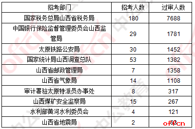 山西人口数量2018_2018年山西省高考人数降至30.5万人 附历年高考人数统计数据