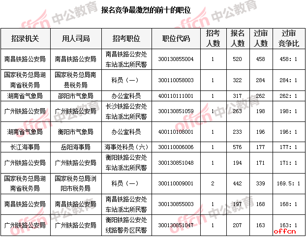 湖南省考职位表