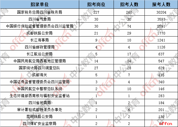 2019四川总人口_2019湖南株洲公务员考试职位分析 招录274人 乡镇办机关招录人数