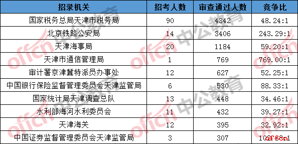 2019天津人口数量_2019天津公务员考试报名人数分析 十大热门部门