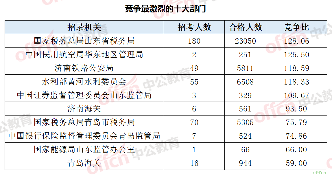 2019山东有多少人口_2019山东选调生成绩查询入口(2)