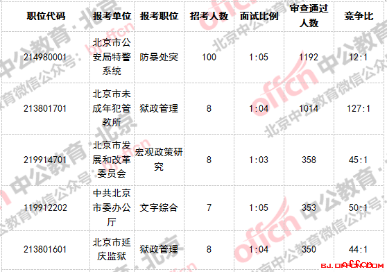 2019北京有多少人口_2019北京市公园管理中心直属事业单位招聘报名入口 报名时(2)