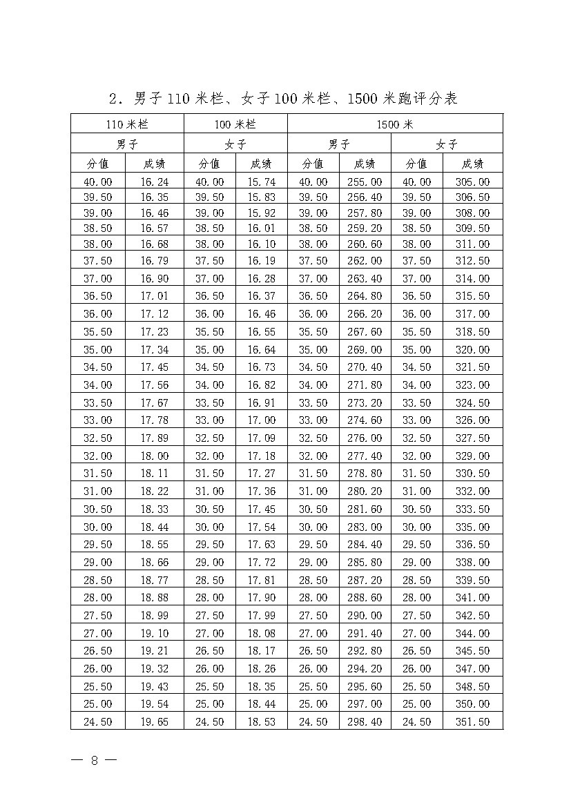 素质项目考试成绩计取以成绩对应的得分计取,若成绩在评分标准的两个