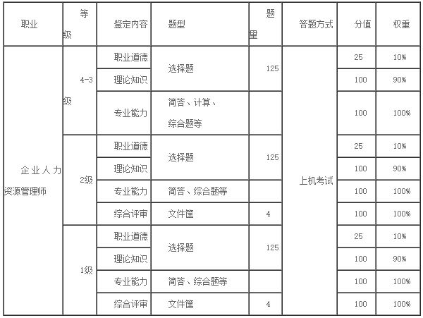 2017年5月湖南三级人力资源管理师报名入口