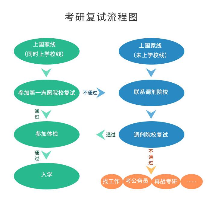 考研复试一般能过吗