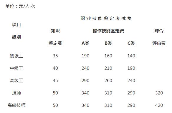 2019年重庆人力资源管理师考试报名费用