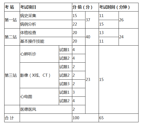 湖北2019临床助理医师考试科目及内容【已公布】