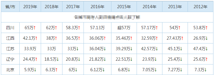 2019年辽宁省高考报考人数24.4万人