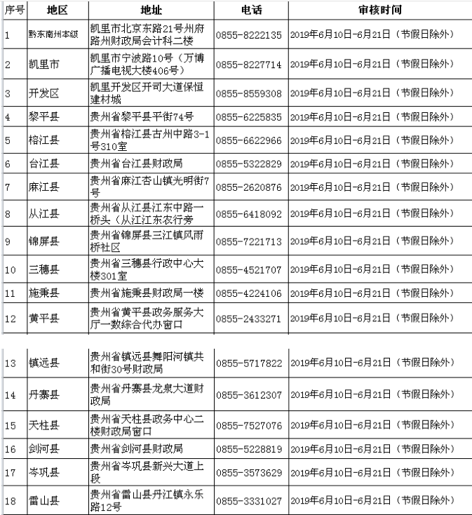 2019年贵州黔东南州初级会计职称考后资格审查时间6月21日截止