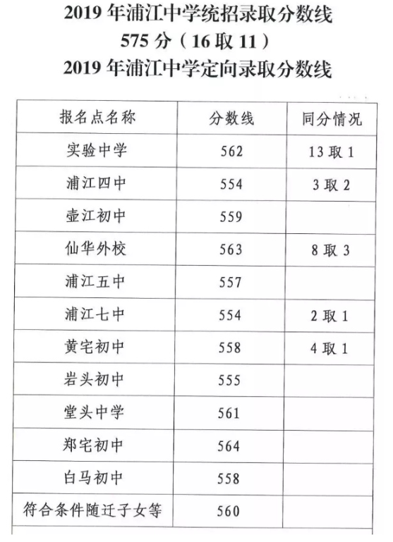 浦江县教育局:2019年浙江金华浦江中考录取分数线(已公布)