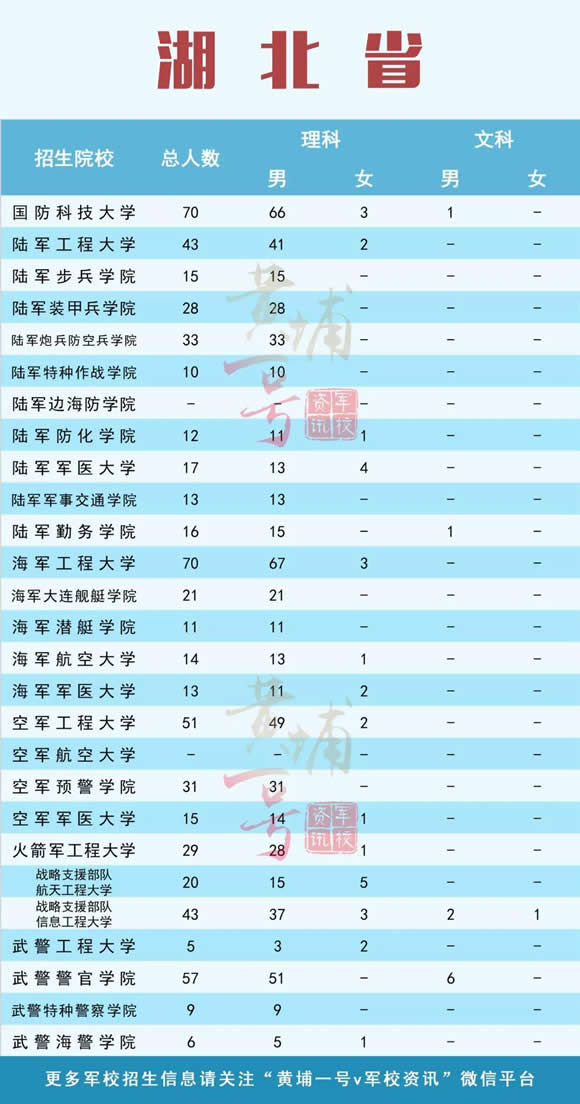 湖北：2019年军队院校招生计划公布