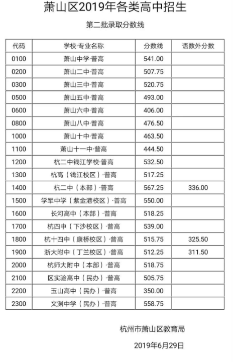 2022杭州中考分数线查询杭州中考分数线预测杭州中考录取分数线