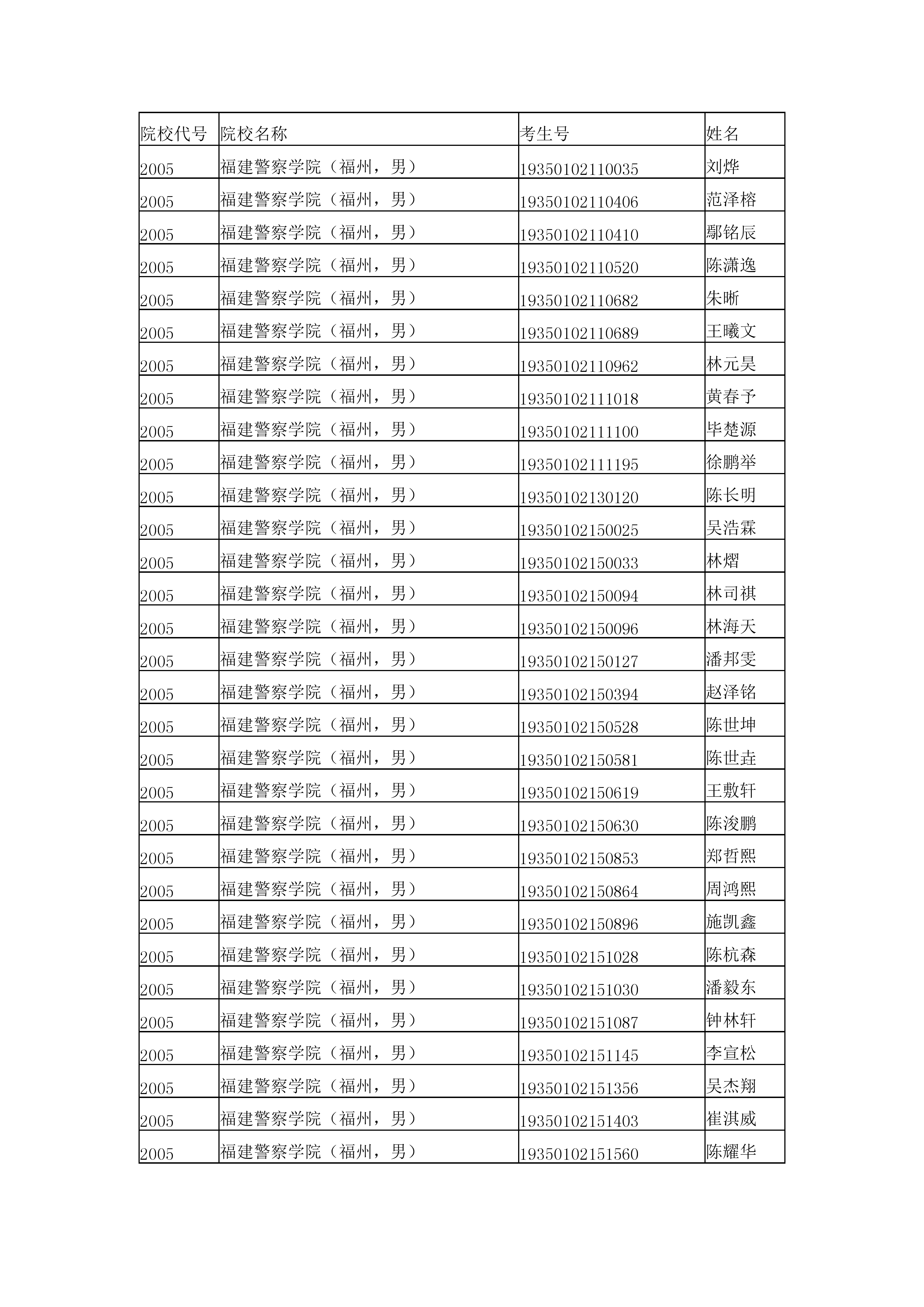 福建：2019年公安类、司法警察类专业招生考察、面试、体检和体能测评名单