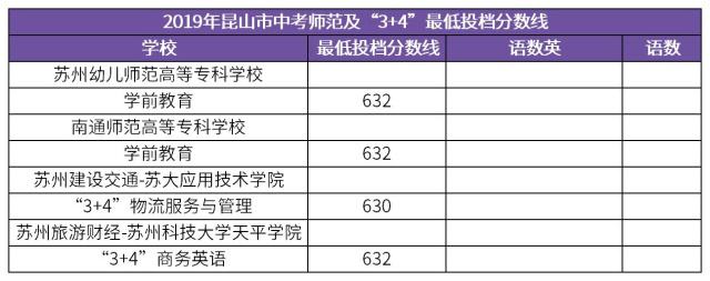 昆山市教育局2019年江苏昆山中考录取分数线已公布