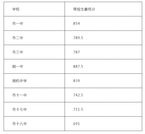 2020湘潭中考分数线查询-湘潭中考分数线预测-湘潭中考录取分数线