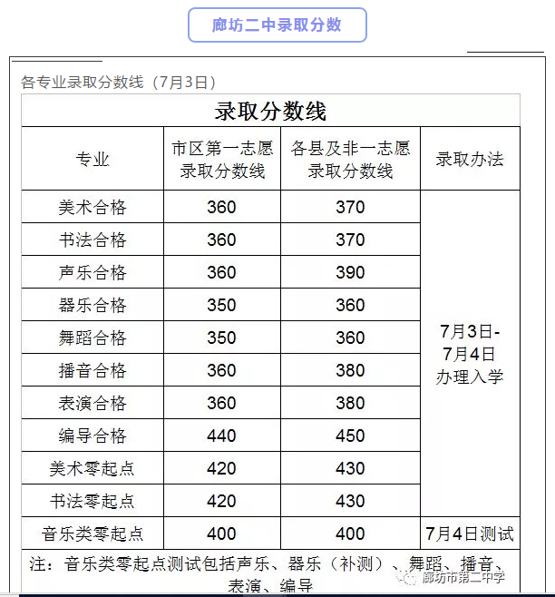 廊坊市教育局：2019年河北廊坊二中中考录取分数线（已公布）