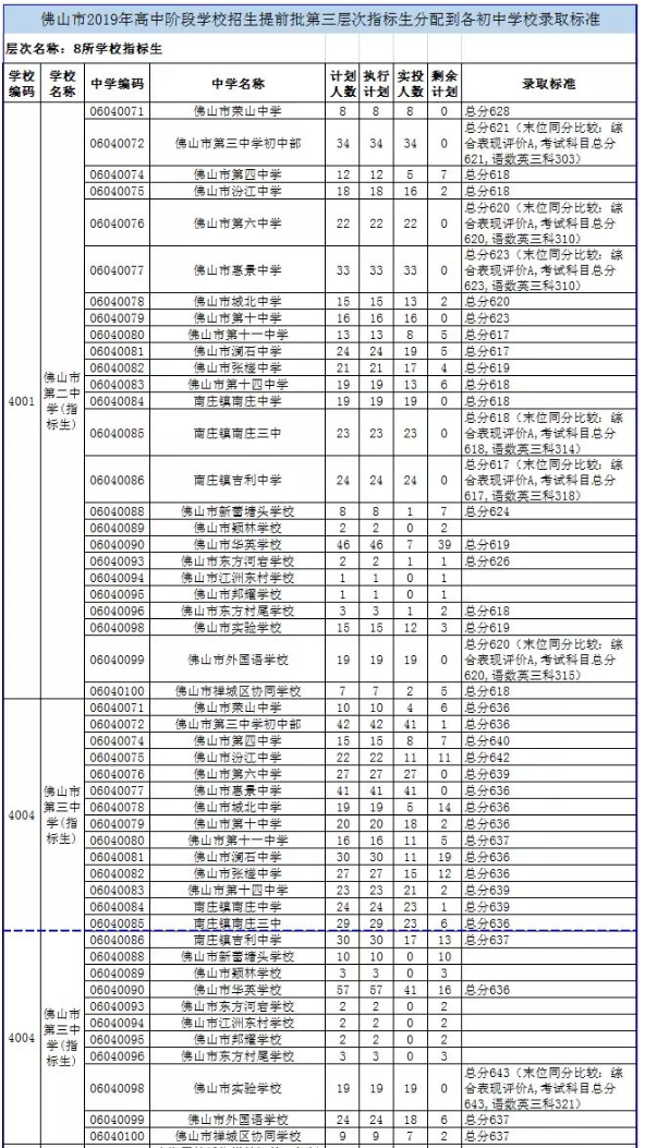 佛山市教育局：2019年广东佛山提前批第三层次中考录取分数线（已公布）