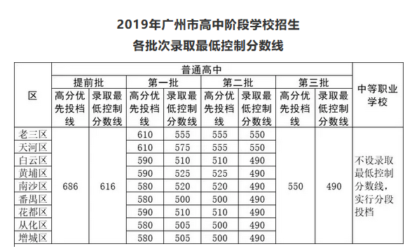 2022广州中考分数线查询广州中考分数线预测广州中考录取分数线