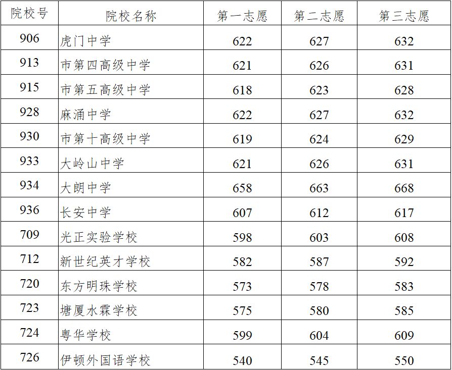 2020东莞中考分数线查询-东莞中考分数线预测-东莞中考录取分数线