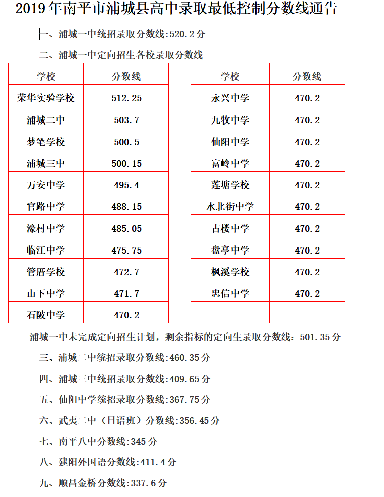 蒲城县教育局2019年福建南平市蒲城县中考录取分数线已公布