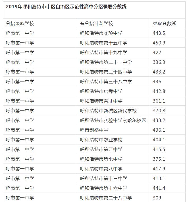 呼和浩特市考试招生信息网：2019年内蒙古呼和浩特中考高中分招录取分数线（已公布）