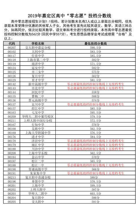 2020上海中考分数线-上海中考录取分数线